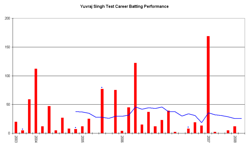 File:Yuvraj Singh graph.png