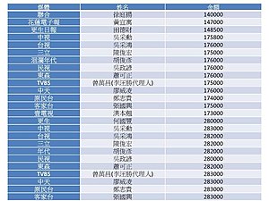 花蓮縣政府收買媒體案涉案記者名單