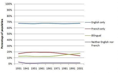 Ability of Canadians to speak English and French 1931–2001[24]