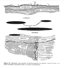 This diagram shows the position of laterite under residual soils and the ferruginous zone.