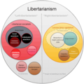 Image 13A diagram of the typology of beliefs in libertarianism (both left and right, respectively). (from Libertarianism)