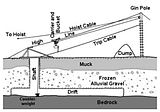 Principles of mining with shaft