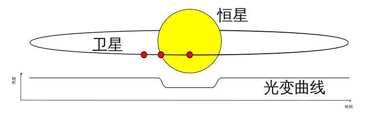 Файл:Planetary transit zh.svg