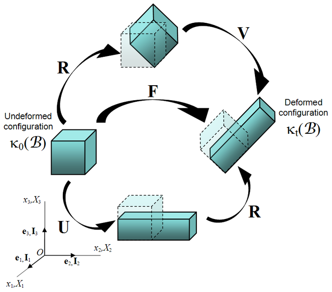 File:Polar decomposition of F.png