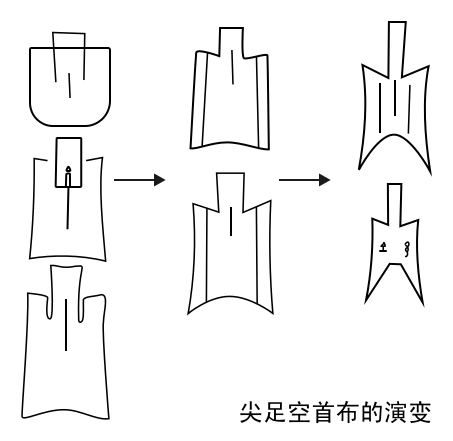 File:尖足空首布演变示意图.svg