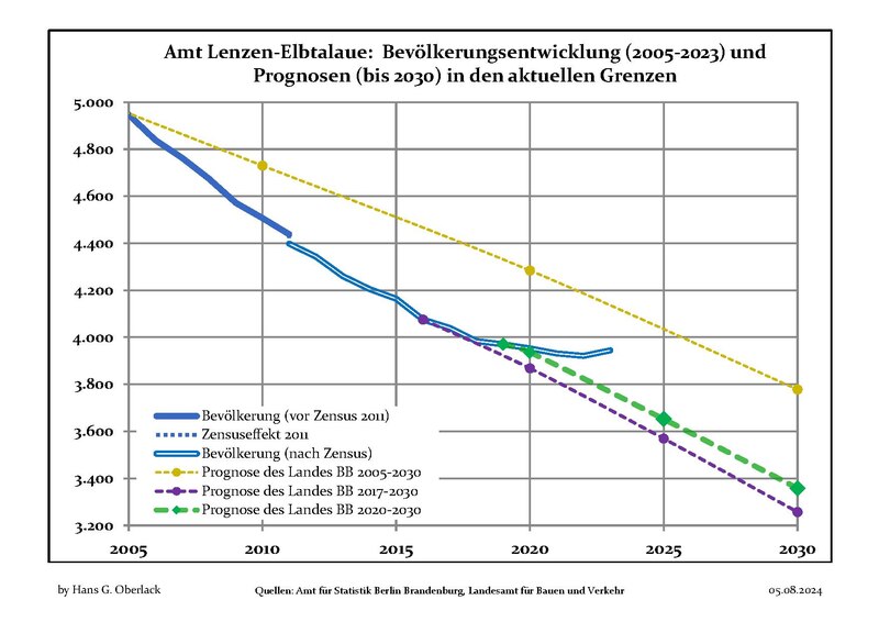 File:Bevölkerungsprognosen Amt Lenzen-Elbtalaue.pdf