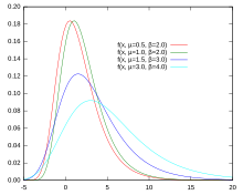 Gumbel-Density.svg