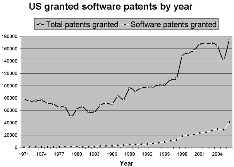 File:US granted software patents.png