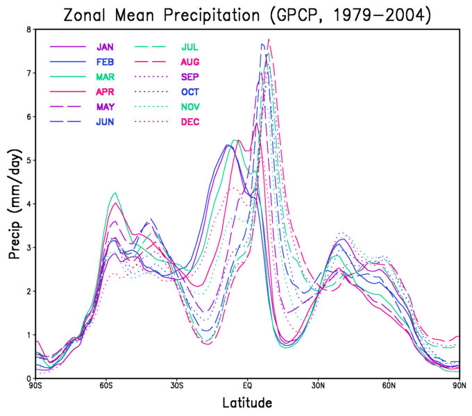 File:Monthly zonal mean precipitation.png