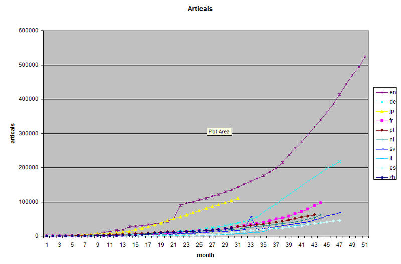 File:Statistics for articals.png