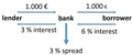 Traditional banking model (simplified)