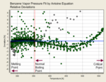 Deviations of a Antoine equation fit (3 parameters)