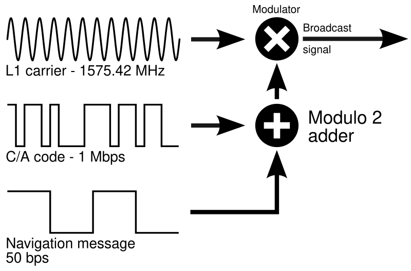 File:GPS signal modulation scheme.svg