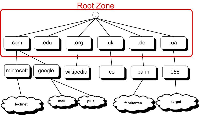 Archivo:Root Zone Responsibility.jpg