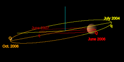 Orbit of Ceres (yellow) and Mars (red).