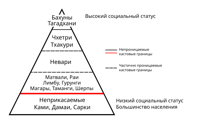 Файл:Непальская кастовая система.svg