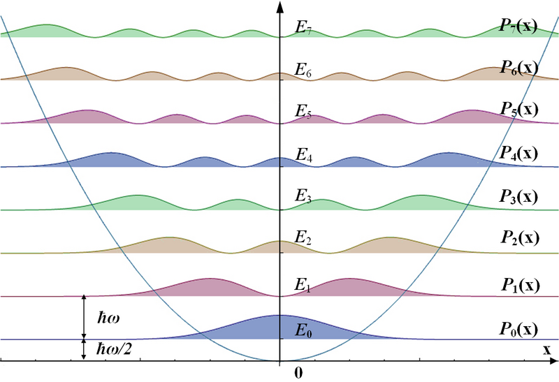 File:Aufenthaltswahrscheinlichkeit harmonischer Oszillator.png