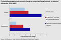 Projected average annual percent change in output and employment in selected industries, 2010-2020[43]