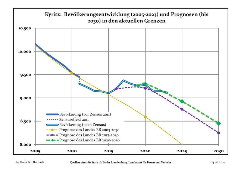 Archivo:Bevölkerungsprognosen Kyritz.pdf