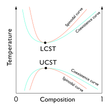 LCST-UCST plot.svg