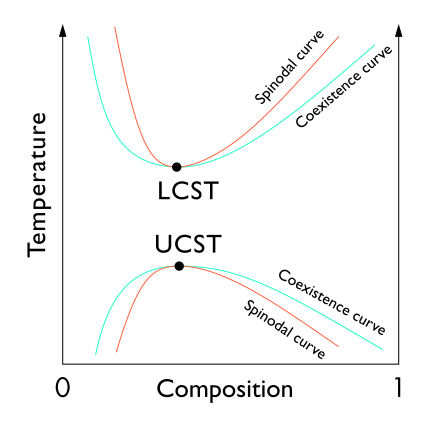 File:LCST-UCST plot.svg