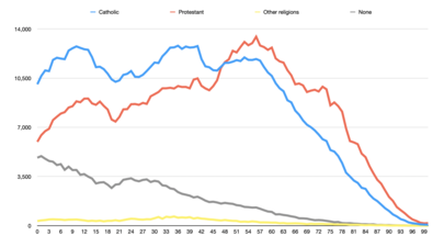 Population by Religious Background at each age