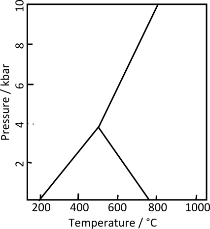 File:Al2SiO5 phase diagram.svg