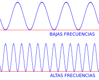 Dos frecuencias y , una de «ritmo» superior a la otra.