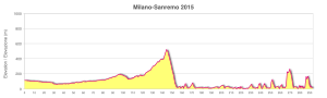 Topography chart of Milan-San Remo Classic race