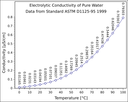 File:Conductivity of Pure Water.svg