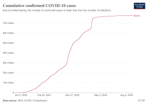 Total confirmed cases over time