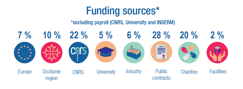 File:IPBS Funding sources.png