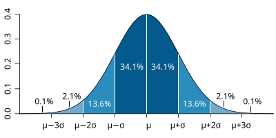 File:Standard deviation diagram micro.svg