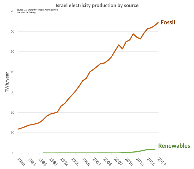 File:Israel electricity production.svg