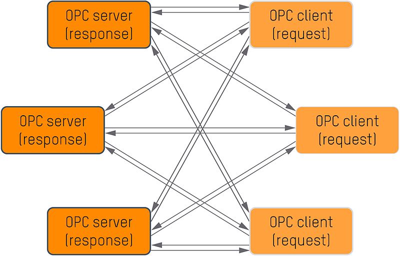 Файл:OPC-UA-Server-Client.jpg