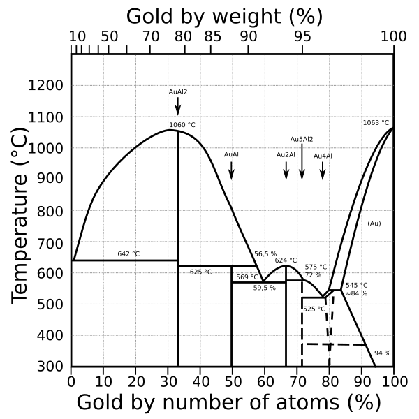 File:Phasendiagramm Gold-Aluminium.svg