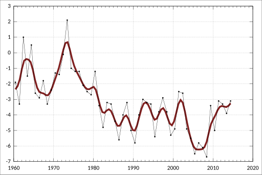 File:ABS-5302.0-BalancePaymentsInternationalInvestmentPositionAustralia-SelectedInternationalAccountsRatios-Original FinancialYear-CurrentAccountRatiosGdp-A3572054X.svg