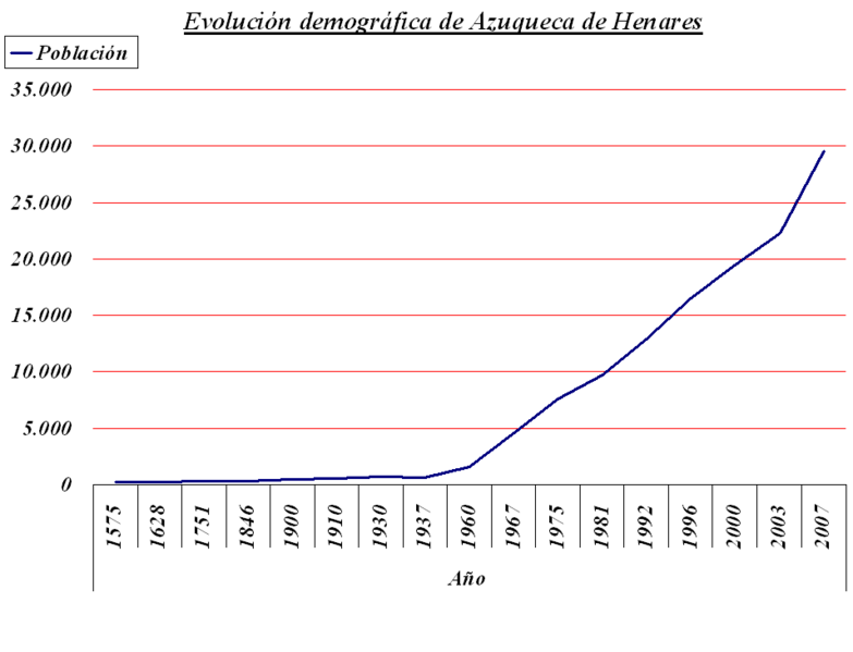 Archivo:Azuqueca demographic evolution.png