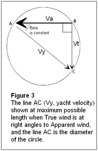 β for greatest velocity.