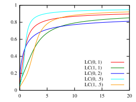 Log-Cauchy cumulative distribution function for values of '"`UNIQ--postMath-00000002-QINU`"'