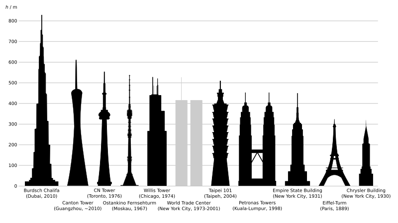 Файл:TallestBuildings.svg