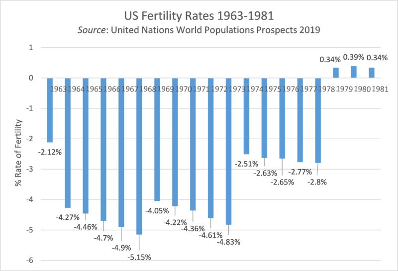 Archivo:US Fertility Rates 1963-1981.png