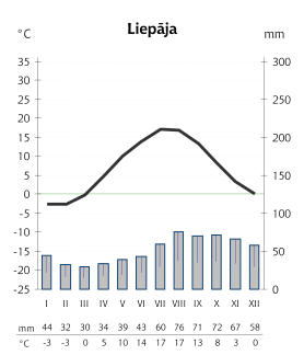 Liepaja's temperature and precipitation distribution