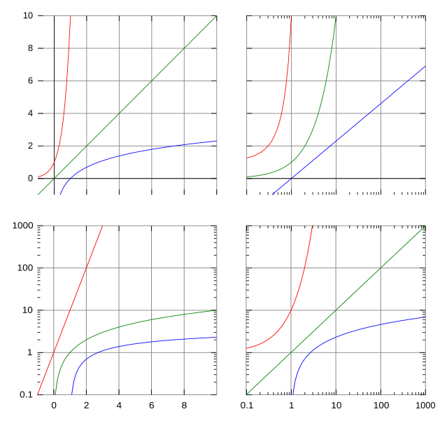 Файл:Logarithmic Scales no text.svg