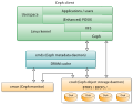 Ceph components