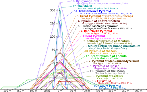 File:Comparison of pyramids.svg