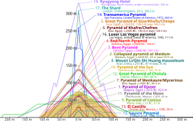 Outlines of various pyramids overlaid on top of on another to show relative height