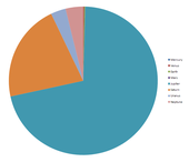 The relative masses of the Solar planets. Jupiter at 71% of the total and Saturn at 21% dominate the system. Mercury and Mars, which together are less than 0.1%, are not visible at this scale.