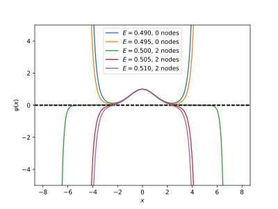 Illustration of the shooting method for finding the ground state of the quantum harmonic oscillator