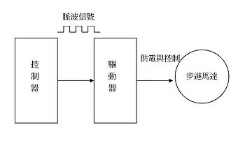 步进马达的基本构成